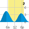 Fraziers Ferry tide chart for Friday, April 2, 2021