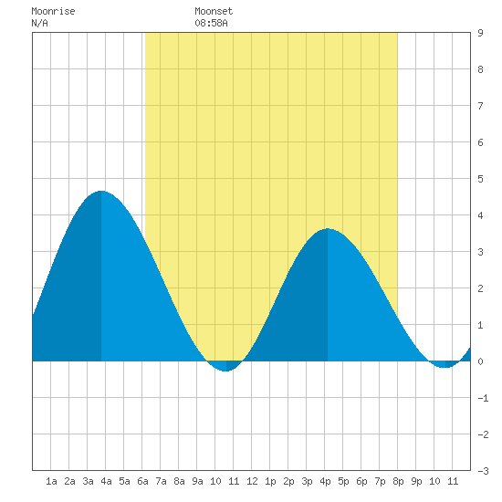 Fraziers Ferry tide chart for Friday, April 30, 2021