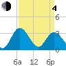Fraziers Ferry tide chart for Sunday, April 4, 2021