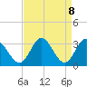 Fraziers Ferry tide chart for Thursday, April 8, 2021