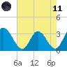 Fraziers Ferry tide chart for Tuesday, May 11, 2021