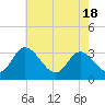 Fraziers Ferry tide chart for Tuesday, May 18, 2021