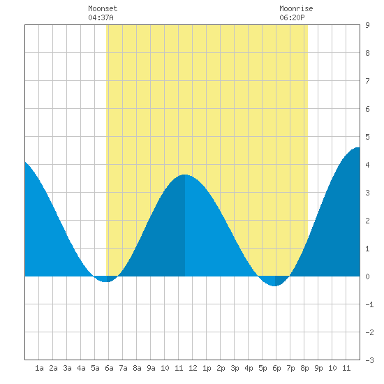 Fraziers Ferry tide chart for Monday, May 24, 2021