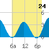 Fraziers Ferry tide chart for Monday, May 24, 2021