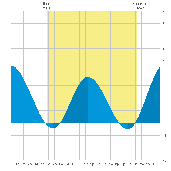 Fraziers Ferry tide chart for Tuesday, May 25, 2021