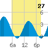 Fraziers Ferry tide chart for Thursday, May 27, 2021