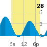 Fraziers Ferry tide chart for Friday, May 28, 2021
