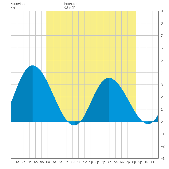 Fraziers Ferry tide chart for Saturday, May 29, 2021