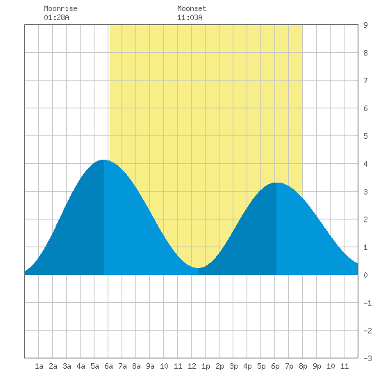 Fraziers Ferry tide chart for Sunday, May 2, 2021