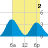 Fraziers Ferry tide chart for Sunday, May 2, 2021
