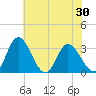 Fraziers Ferry tide chart for Sunday, May 30, 2021
