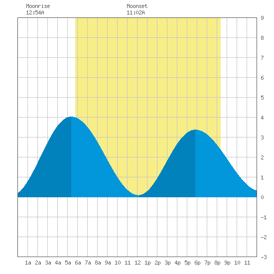 Fraziers Ferry tide chart for Monday, May 31, 2021