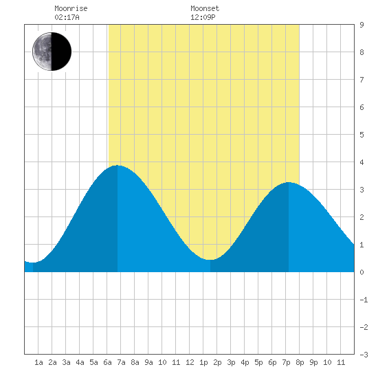 Fraziers Ferry tide chart for Monday, May 3, 2021