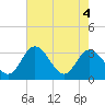 Fraziers Ferry tide chart for Tuesday, May 4, 2021