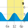Fraziers Ferry tide chart for Sunday, May 9, 2021