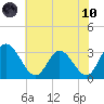Fraziers Ferry tide chart for Thursday, June 10, 2021