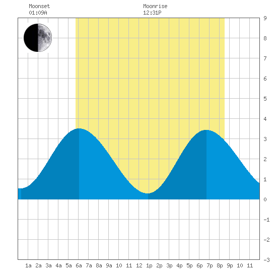 Fraziers Ferry tide chart for Thursday, June 17, 2021