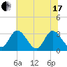 Fraziers Ferry tide chart for Thursday, June 17, 2021