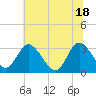 Fraziers Ferry tide chart for Friday, June 18, 2021