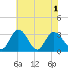 Fraziers Ferry tide chart for Tuesday, June 1, 2021