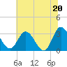 Fraziers Ferry tide chart for Sunday, June 20, 2021