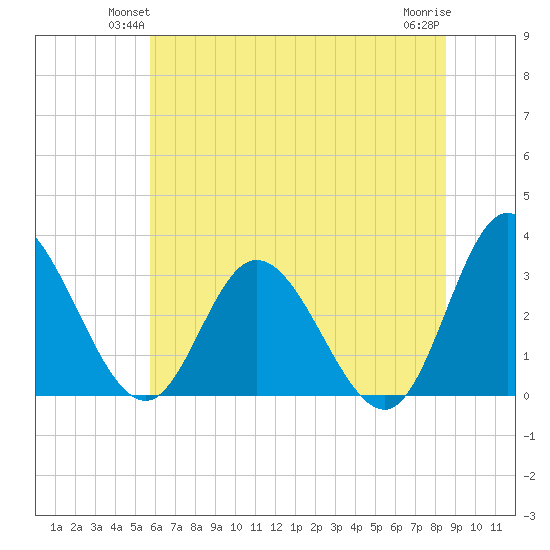 Fraziers Ferry tide chart for Tuesday, June 22, 2021