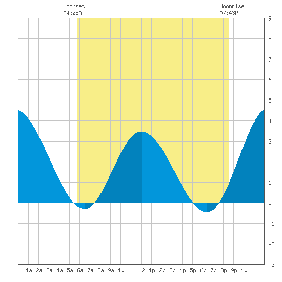 Fraziers Ferry tide chart for Wednesday, June 23, 2021