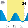 Fraziers Ferry tide chart for Thursday, June 24, 2021