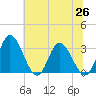 Fraziers Ferry tide chart for Saturday, June 26, 2021