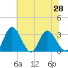 Fraziers Ferry tide chart for Monday, June 28, 2021