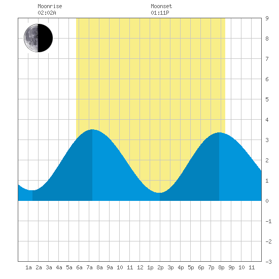 Fraziers Ferry tide chart for Wednesday, June 2, 2021