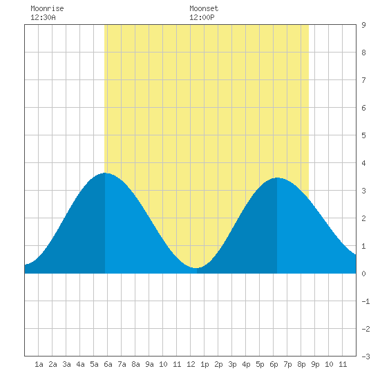 Fraziers Ferry tide chart for Wednesday, June 30, 2021