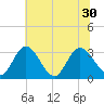 Fraziers Ferry tide chart for Wednesday, June 30, 2021