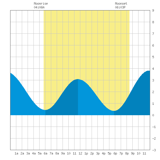 Fraziers Ferry tide chart for Monday, June 7, 2021