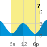 Fraziers Ferry tide chart for Monday, June 7, 2021