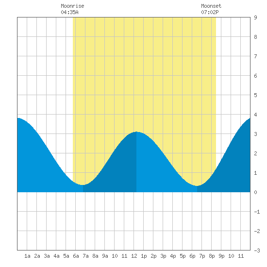 Fraziers Ferry tide chart for Tuesday, June 8, 2021