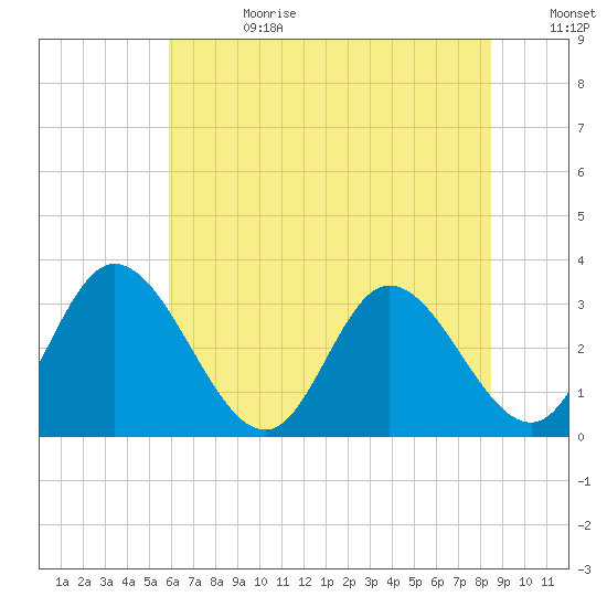 Fraziers Ferry tide chart for Tuesday, July 13, 2021