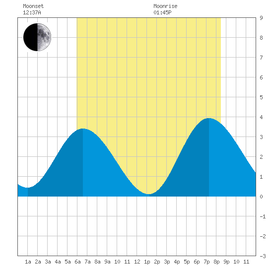 Fraziers Ferry tide chart for Saturday, July 17, 2021