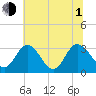 Fraziers Ferry tide chart for Thursday, July 1, 2021