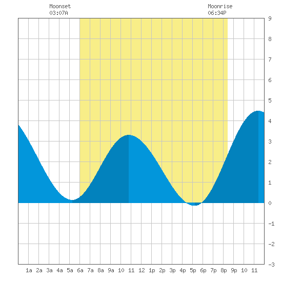 Fraziers Ferry tide chart for Wednesday, July 21, 2021