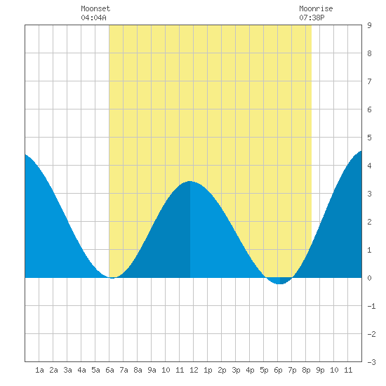 Fraziers Ferry tide chart for Thursday, July 22, 2021