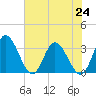 Fraziers Ferry tide chart for Saturday, July 24, 2021