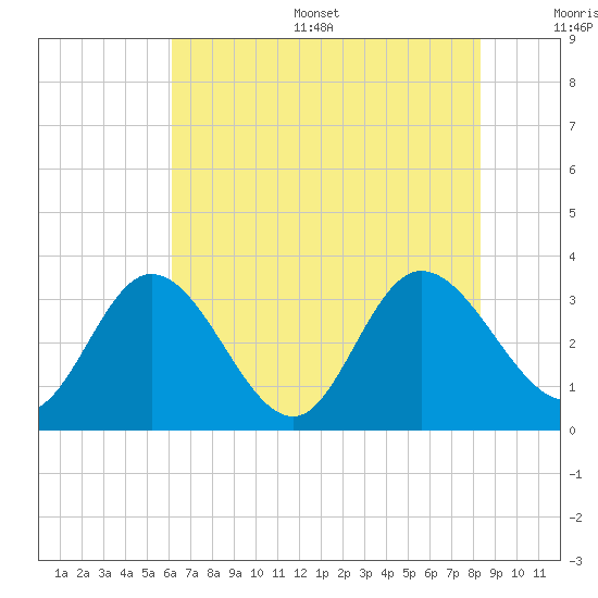 Fraziers Ferry tide chart for Thursday, July 29, 2021