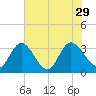 Fraziers Ferry tide chart for Thursday, July 29, 2021