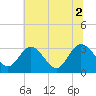 Fraziers Ferry tide chart for Friday, July 2, 2021