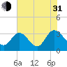 Fraziers Ferry tide chart for Saturday, July 31, 2021
