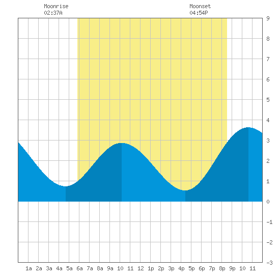 Fraziers Ferry tide chart for Monday, July 5, 2021