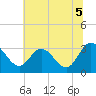 Fraziers Ferry tide chart for Monday, July 5, 2021
