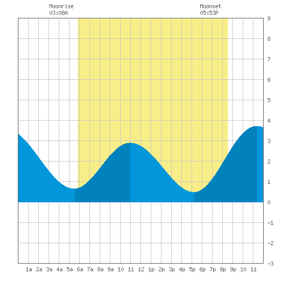 Fraziers Ferry tide chart for Tuesday, July 6, 2021