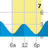 Fraziers Ferry tide chart for Wednesday, July 7, 2021